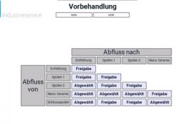 Vorbehandlungsanlagen_Parameter_KM Industrieservice